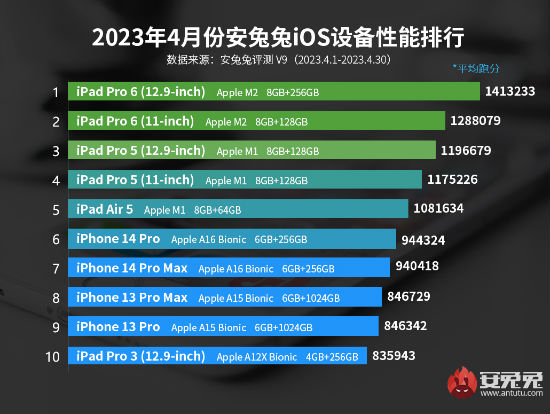 2023年4月ios设备排行榜  iphone性能排行榜最新榜单